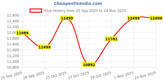 amazon.in V-Guard Industries Ltd VSWS-F25US, 1 Hp Single Phase, Electric Submersible Utility Drainage Water Pump, Corded Electric Price History Graph from 25 Sep 2025 to 24 Nov 2025
