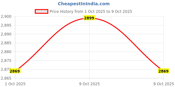 amazon.in V-GUARD INFRARED COOKTOP VIRC 01, SOFT SWICTH CONTROLS (BLACK), BBQ GRILL INSIDE, 2000 WATTS Price History Graph from 1 Oct 2025 to 9 Oct 2025