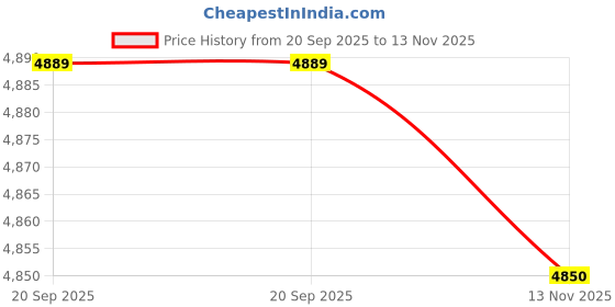 amazon.in V-GUARD INSIGHT-G Electric BLDC Ceiling Fan premium decorative, Titanium Chrome Price History Graph from 20 Sep 2025 to 13 Nov 2025