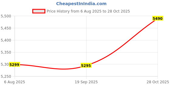 amazon.in V-Guard INSIGHT-G Premium BLDC Ceiling Fan For Home | 6 Speed Settings | 5-Star Energy Saving | Convenient Remote Control | High-Speed 100% Copper Motor | 1.2M (Blossom White Matte) Price History Graph from 6 Aug 2025 to 28 Oct 2025