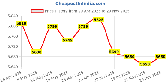 amazon.in V-Guard INSIGHT-G Premium BLDC Ceiling Fan For Home | 6 Speed Settings | 5-Star Energy Saving | Convenient Remote Control | High-Speed 100% Copper Motor | 1.2M (Choco Gold Wood) Price History Graph from 29 Apr 2025 to 29 Nov 2025