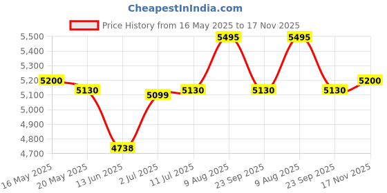 amazon.in V-Guard Insight-G Premium Bldc Ceiling Fan For Home | 6 Speed Settings | 5 stars Energy Saving | Convenient Remote Control | High-Speed 100% Copper Motor | 1.2M (Choco Brown Glossy) Price History Graph from 16 May 2025 to 17 Nov 2025