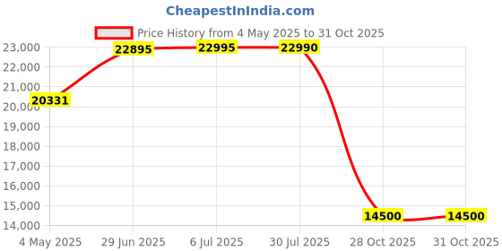 amazon.in V-Guard Inverter & Battery Combo (750 Pure Sine Wave 650VA/ 12V Inverter, VT 155D 150 Ah Tall Tubular Battery) for Home, Office & Shops Price History Graph from 4 May 2025 to 30 Oct 2025