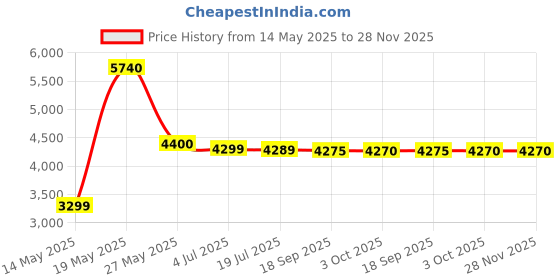 amazon.in V Guard Mixer Grinder, 750W, 3 Jars (Black Orange) v guard Price History Graph from 14 May 2025 to 28 Nov 2025