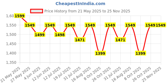 amazon.in V-Guard Multi Purpose Spinny Pro Personal Fan | Table Cum Wall Fan | 353 m³/min Air Delivery | 2100 RPM | Compact and Powerful | Black Price History Graph from 21 May 2025 to 25 Nov 2025