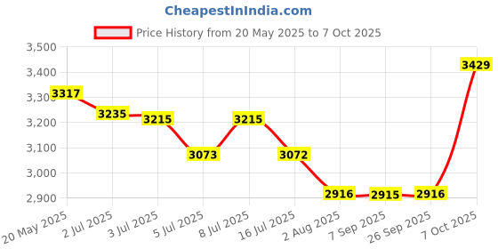 amazon.in V Guard Nova 0.5-HP Self Priming Monoblock Pump (Multicolour) Price History Graph from 20 May 2025 to 7 Oct 2025