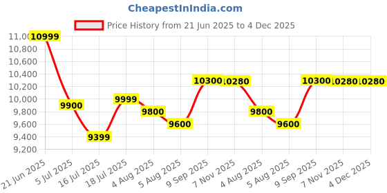 amazon.in V-Guard Pebble Pro 10 L Steel inner tank with glass-lined AC (anti-corrosion) coating, White Price History Graph from 21 Jun 2025 to 3 Dec 2025
