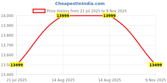 amazon.in V-Guard Pebble Shine Smart Geyser 25 Litre Wall Mount Water Heater With Wi-Fi Connectivity|Voice Control Using Google And Alexa|Free Pan India Installation&Connection Pipes|White-Grape Price History Graph from 21 Jul 2025 to 9 Nov 2025