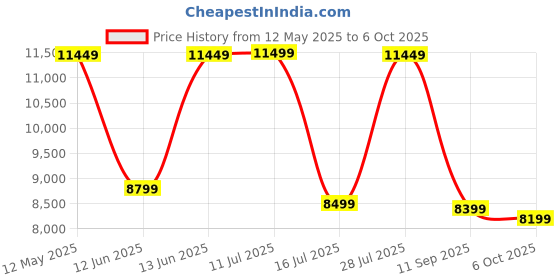 amazon.in V-Guard Rejive RO UF Water Purifier with Mineral 7 Stage Purification, Free Service Benefits Worth Rs. 2,450, Suitable for water with TDS up to 2000 ppm 6.5 Litre Blue Black Price History Graph from 12 May 2025 to 6 Oct 2025