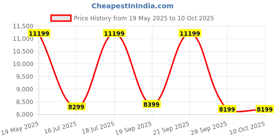 amazon.in V-Guard Rejive RO UF Water Purifier with Mineral 7 Stage Purification, Free Service Benefits Worth Rs. 2,450, Suitable for water with TDS up to 2000 ppm 6.5 Litre White Price History Graph from 19 May 2025 to 10 Oct 2025