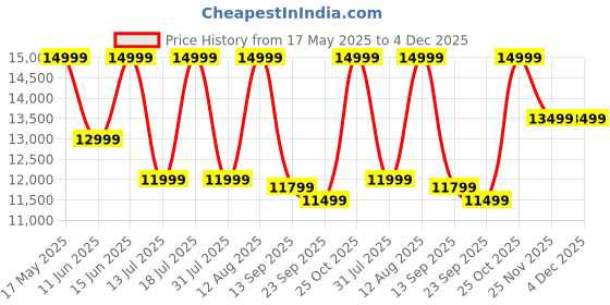 amazon.in V-Guard RequPro True High Recovery RO UV UF Water Purifier | 8 Stage Purification | 60% Water Recovery & 100% RO Purified Water | 1-Year Comprehensive Warranty | Black v-guard Price History Graph from 17 May 2025 to 4 Dec 2025