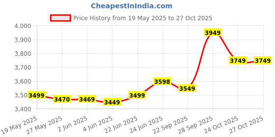 amazon.in V-GUARD Rice Cooker with Double SS pot,1.8 litres | 2 Stainless Steel Cooking Pot | Stainless Steel Lid | 700 Watts 5-Year Heating Plate & 2-Year Product Coverage by V-Guard | Measuring Cup | Spatula|( VRCD 1.8 SS 2CB) v-guard Price History Graph from 19 May 2025 to 27 Oct 2025