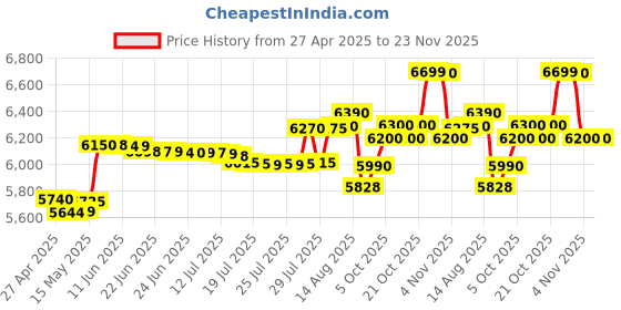 amazon.in V-Guard Safeflo Prime 6Lit LPG Gas Geyser | Non storage water heater | 6Ltr Capacity | 2 Yr Warranty | (Wall Mounting) |(White) v-guard Price History Graph from 27 Apr 2025 to 23 Nov 2025