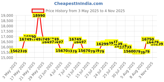 amazon.in V-Guard Sewage Pump, Automatic, 2 HP Single Phase 220v, Discharge Size-2 inch, for Domestic and Commercial Purpose, Multicilor Price History Graph from 3 May 2025 to 4 Nov 2025