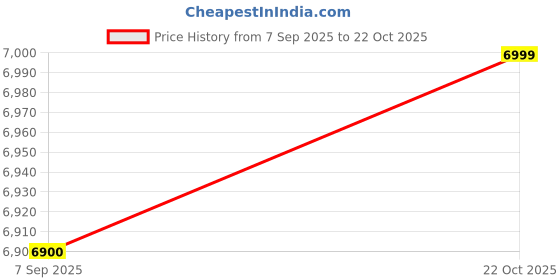 amazon.in V-Guard Sieta Plus 6 Liter Electric Water Heater Price History Graph from 7 Sep 2025 to 22 Oct 2025