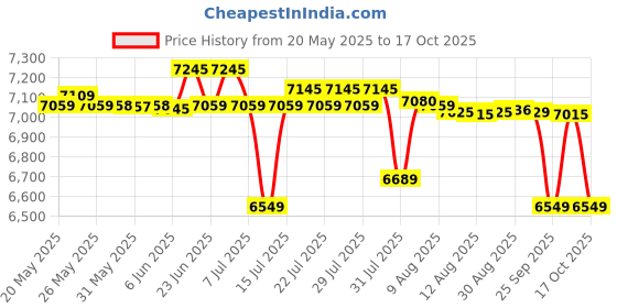 amazon.in v guard V-Guard Single Phase 220V 0.5 Hp Openwell Submersible Pump with Cable and Starter for Lifting Water from Wells, Tanks (Multicolour) v guard Price History Graph from 20 May 2025 to 17 Oct 2025
