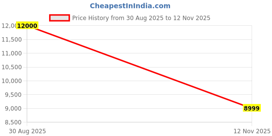 amazon.in V-Guard Smart 1100 Inverter with Bluetooth Connectivity, Black Price History Graph from 30 Aug 2025 to 12 Nov 2025