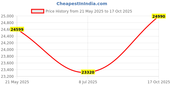 amazon.in V-Guard Smart Inverter & Battery Combo (1200 Digital Sine Inverter With Tall Tubular 150Ah Battery) For Home, Office & Shops Price History Graph from 21 May 2025 to 17 Oct 2025
