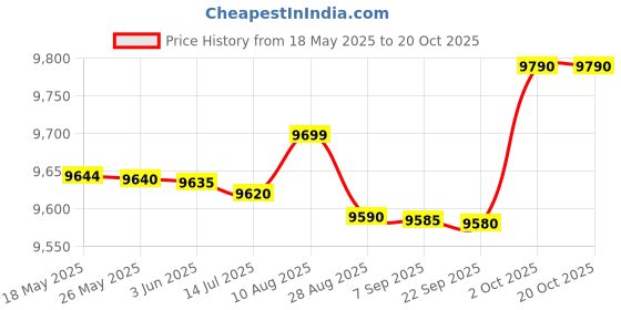 amazon.in V-Guard Sprinhot 15 Litre Water Heater (Ivory) Price History Graph from 18 May 2025 to 19 Oct 2025