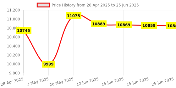 amazon.in V-Guard Submersible Pump 1Hp 10 Stage with Digital Control Panel | Multicolour Price History Graph from 28 Apr 2025 to 25 Jun 2025