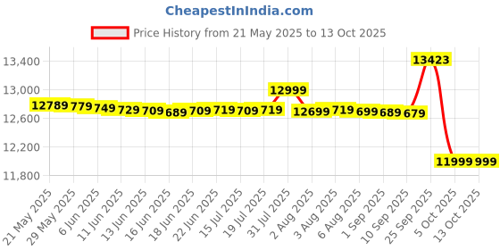 amazon.in v guard V-Guard 1.5 Hp Submersible Pump, 12 Stage, Single Phase(Nova-Ot1512), for 100 Mm Borewell, with Compatible Digital Control Panel/Starter|Nova-Ot1512 v guard Price History Graph from 21 May 2025 to 13 Oct 2025
