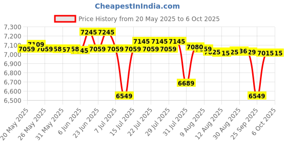 amazon.in v guard V-Guard Single Phase 220V 0.5 Hp Openwell Submersible Pump with Cable and Starter for Lifting Water from Wells, Tanks (Multicolour) v guard Price History Graph from 20 May 2025 to 6 Oct 2025