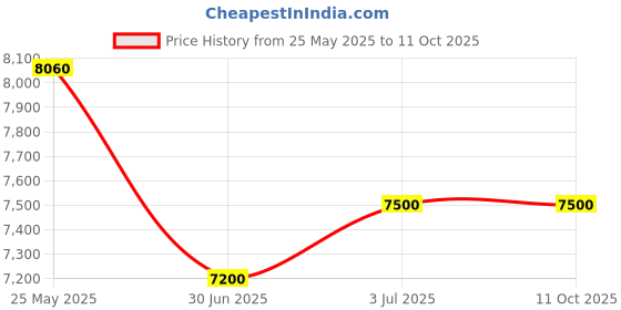 amazon.in V-Guard V Guard Valco Wall Mounted Water Heater 6 Litre, White Price History Graph from 25 May 2025 to 11 Oct 2025