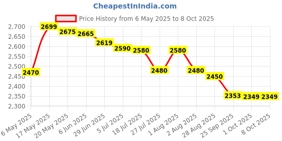 amazon.in v-guard VGuard V Guard Induction Cooktop Vic-07 V3 Soft Touch Push Buttons (Black), Manual v-guard Price History Graph from 6 May 2025 to 8 Oct 2025