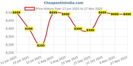 amazon.in V-Guard Vguard Wall Mounted Water Heater Sprinhotplus 6 litres, Ivory Price History Graph from 11 Jun 2025 to 25 Nov 2025