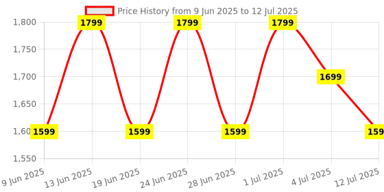 amazon.in V-Guard VIC 1.2 Induction Cooktop| 1200-Watt Electric Induction Stove | 7 Cooking Modes | 3-Year Coil Coverage by V-Guard | Push Button Control | Auto-Cut off with 8 Temperature Levels Price History Graph from 9 Jun 2025 to 12 Jul 2025