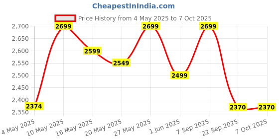 amazon.in V -Guard VIC 2.0 BRE Induction Cooktop| 2000-Watt Electric Induction Stove with 3 KV Surge Protection| 3-Year Coil Coverage by V-Guard | Push Button Control | Auto-Cut off Feature v-guard Price History Graph from 4 May 2025 to 6 Oct 2025