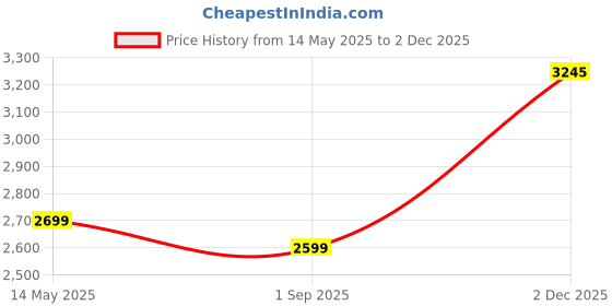 amazon.in V-Guard VIC25 2000 W Induction Cooktop with Push Button Control | 3 kV Surge Protection | 10 Power and Temperature Modes (60°C - 240°C) | Indian Cooking Mode | 24-Hour Pre-Set Function v-guard Price History Graph from 14 May 2025 to 2 Dec 2025