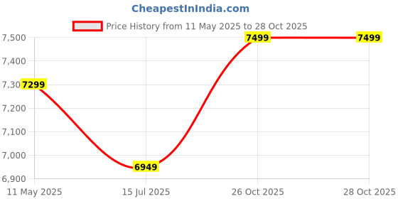 amazon.in V-Guard Victo 15 Litre Water Heater with Free Installation & Free Connection Pipes (BEE 5 Star Rated), White (15 Litre),Wall v-guard Price History Graph from 11 May 2025 to 28 Oct 2025