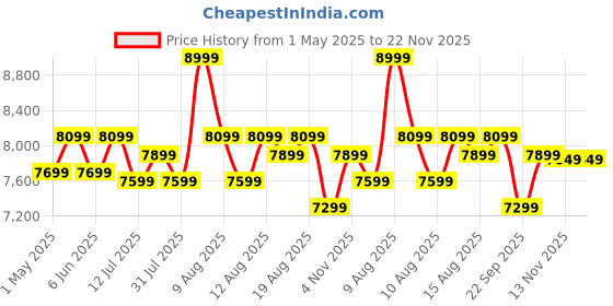 amazon.in V-Guard Victo DG 15 Litre Water Heater with Free Installation & Free Connection Pipes (Digital Display, BEE 5 Star Rated), White (15 Litre),Wall v-guard Price History Graph from 1 May 2025 to 22 Nov 2025