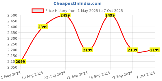 amazon.in V-Guard VRC 1.8-Litre Electric Rice Cooker with 700 W Power, 2 Pots, Spatula, Rice Separator 5-Yr Heating Plate & 2-Yr Product Coverage Automatic Cooking with Double-Layered Body & Cool Touch Handles Price History Graph from 1 May 2025 to 6 Oct 2025