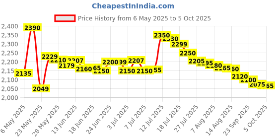 amazon.in V-Guard VSDI 50 Digital Volt. Stab. for Refrigerator (165L to 300L, Red, Cherry) Price History Graph from 6 May 2025 to 5 Oct 2025