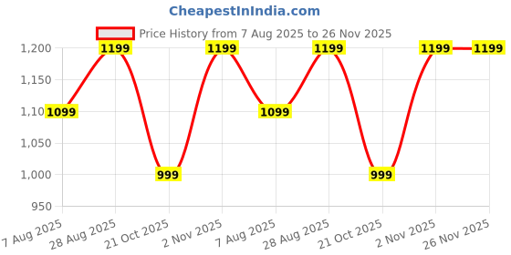 amazon.in V-Guard VST80 2 Slice Sandwich Maker | Fixed Non-Stick Triangular Plates with Powerful 800 Watt Heating Rods | Easy to Clean Non-Stick Greblon Coating | 1 Year Product Coverage by V-Guard| Black Price History Graph from 7 Aug 2025 to 26 Nov 2025