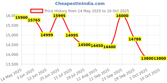 amazon.in V-Guard VT155D Inverter Battery | Tubular Technology | High Backup Performance | 2+2 Years Warranty Price History Graph from 14 May 2025 to 10 Oct 2025