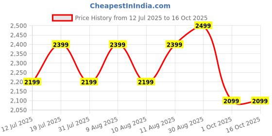 amazon.in V-Guard Windle Deco BLDC Ceiling Fan for Home | 5-Star Rated Energy Efficient | Remote Control | 400 RPM | 1.2 meters | (Admiral Blue) Price History Graph from 12 Jul 2025 to 16 Oct 2025