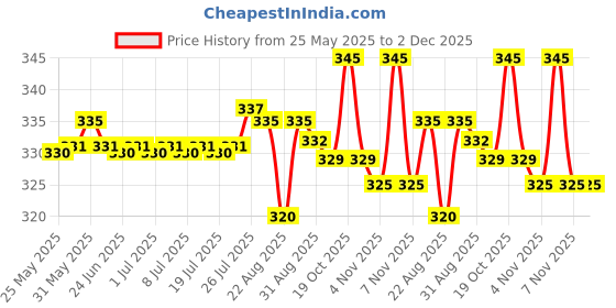 amazon.in v. idap V.Idap Cotton Blanket Solapur Chaddar Super Soft Printed 5 X 7.5 Feet (Multicolor) Pack Of 1| TC - 250 v. idap Price History Graph from 25 May 2025 to 1 Dec 2025