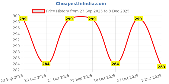 amazon.in v l impex Silver & Gold Oxidised Plated Craved Sun & Trisul Hair Sticks Combo For Girls v l impex Price History Graph from 23 Sep 2025 to 3 Dec 2025