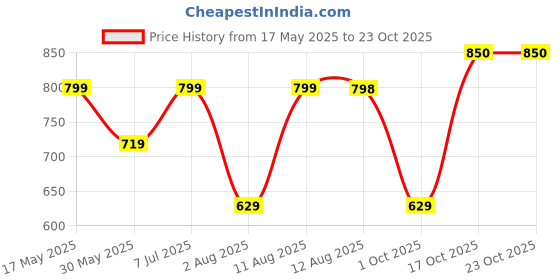 amazon.in lunar's V-Line 35 Litres Standard School bag for boys | College bag for women stylish | Water Resistant college bag for boys | Stylish & Durable School bag | College bag with 1 Yr Warranty lunar's Price History Graph from 17 May 2025 to 23 Oct 2025