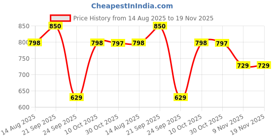 amazon.in lunar's V-Line 35 Litres Standard School bag for boys | College bag for women stylish | Water Resistant college bag for boys | Stylish & Durable School bag | College bag with 1 Yr Warranty lunar's Price History Graph from 14 Aug 2025 to 19 Nov 2025