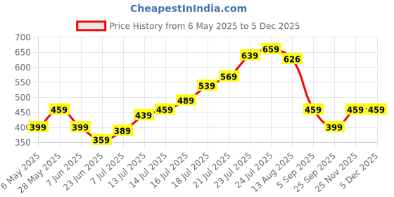 amazon.in V-line Lifting Chinstrap, V-line Mask Chinstrap, Reusable Chinstrap Face Strap for Sleeping, Face Lift-up Belt Facial Slimming Bandage Mask, Face Slim Lift Band Double Chin Reducer for Women & Men Tightening Skin Price History Graph from 6 May 2025 to 5 Dec 2025
