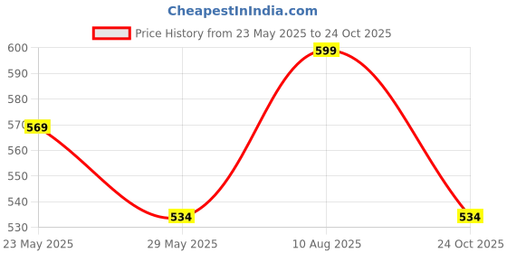 amazon.in ragini V Men's Pure Cotton Double Dhoti (White With Colour Border_4m) ragini Price History Graph from 23 May 2025 to 24 Oct 2025