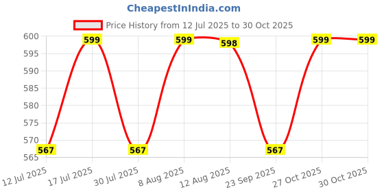 amazon.in ragini V Men's Pure Cotton Double Dhoti (White With Colour Border_4m) ragini Price History Graph from 12 Jul 2025 to 27 Oct 2025