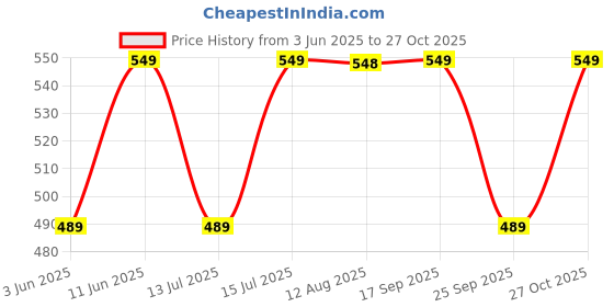 amazon.in ragini V Men's Pure Cotton Double Dhoti (White With Colour Border_4m) ragini Price History Graph from 3 Jun 2025 to 27 Oct 2025