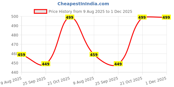 amazon.in v mobite Heavy Duty Raincoat | Waterproof Jacket & Pant Rainwear For Men | Rain Suit with Carry Bag | 2 Side Pockets for Storage | Navy Blue v mobite Price History Graph from 9 Aug 2025 to 30 Nov 2025