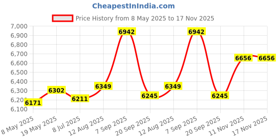 amazon.in V-Moda Coilpro Extended Cable (Black) Price History Graph from 8 May 2025 to 17 Nov 2025