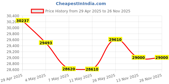 amazon.in V-Moda Crossfade Wireless Over-Ear Headphone Price History Graph from 29 Apr 2025 to 25 Nov 2025
